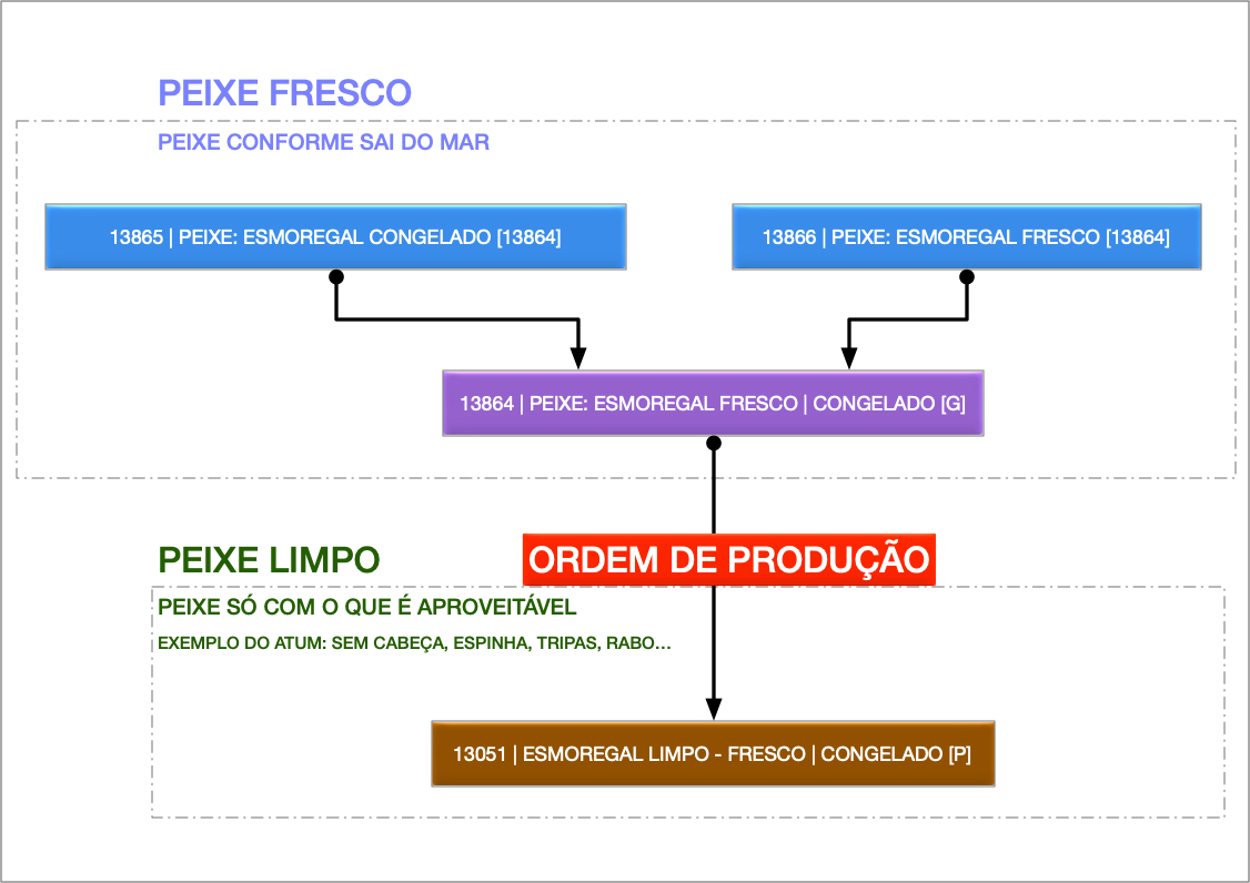  Processamento de Esmoregal 
