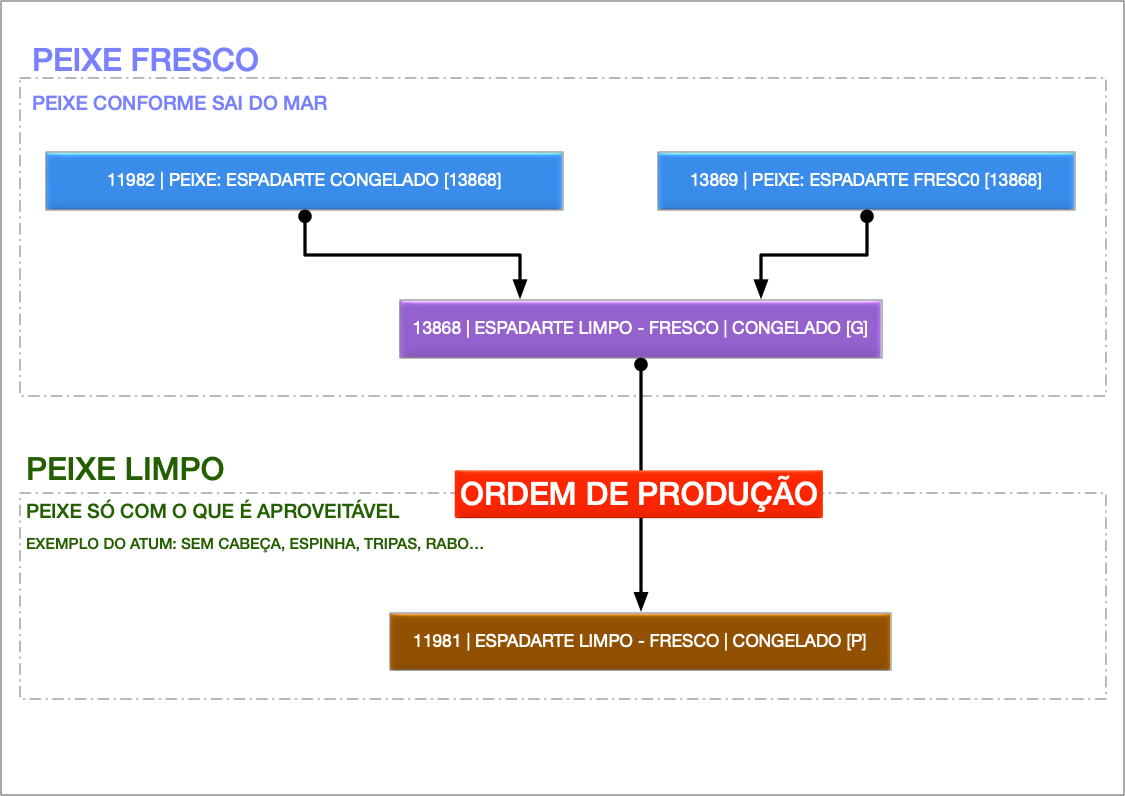  Processamento de Espadarte 