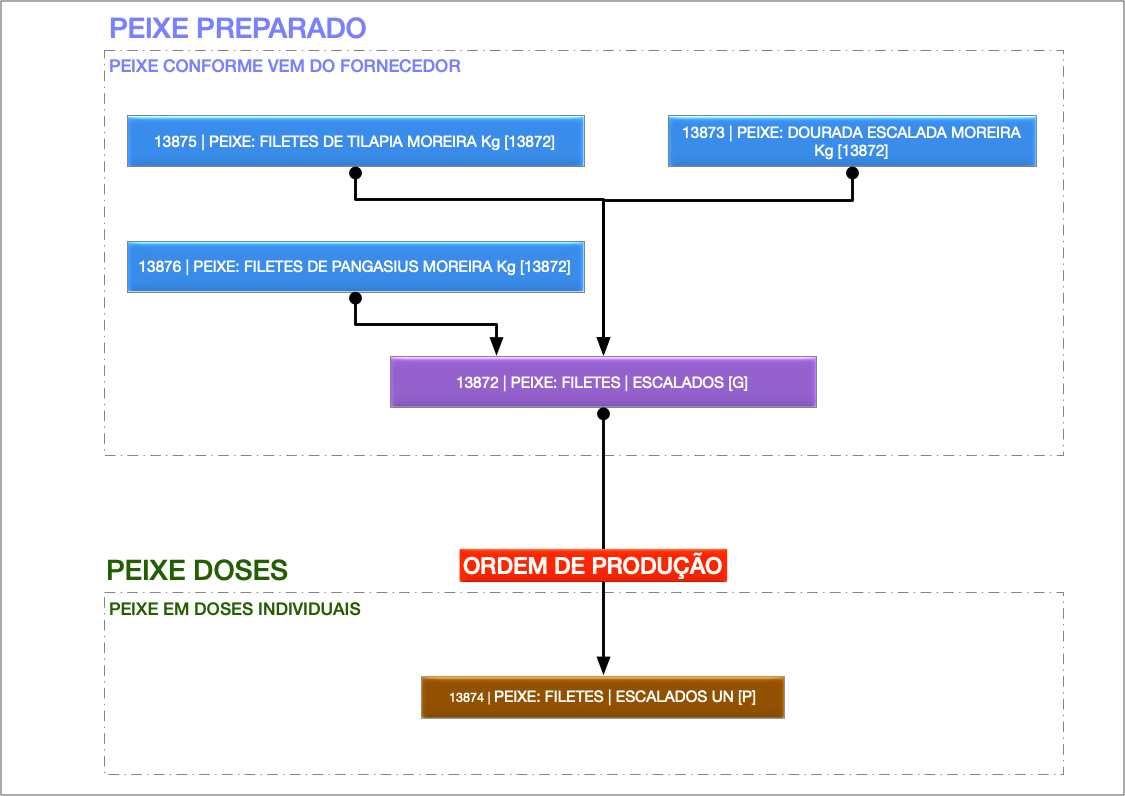  Processamento de Filetes & Escalados 