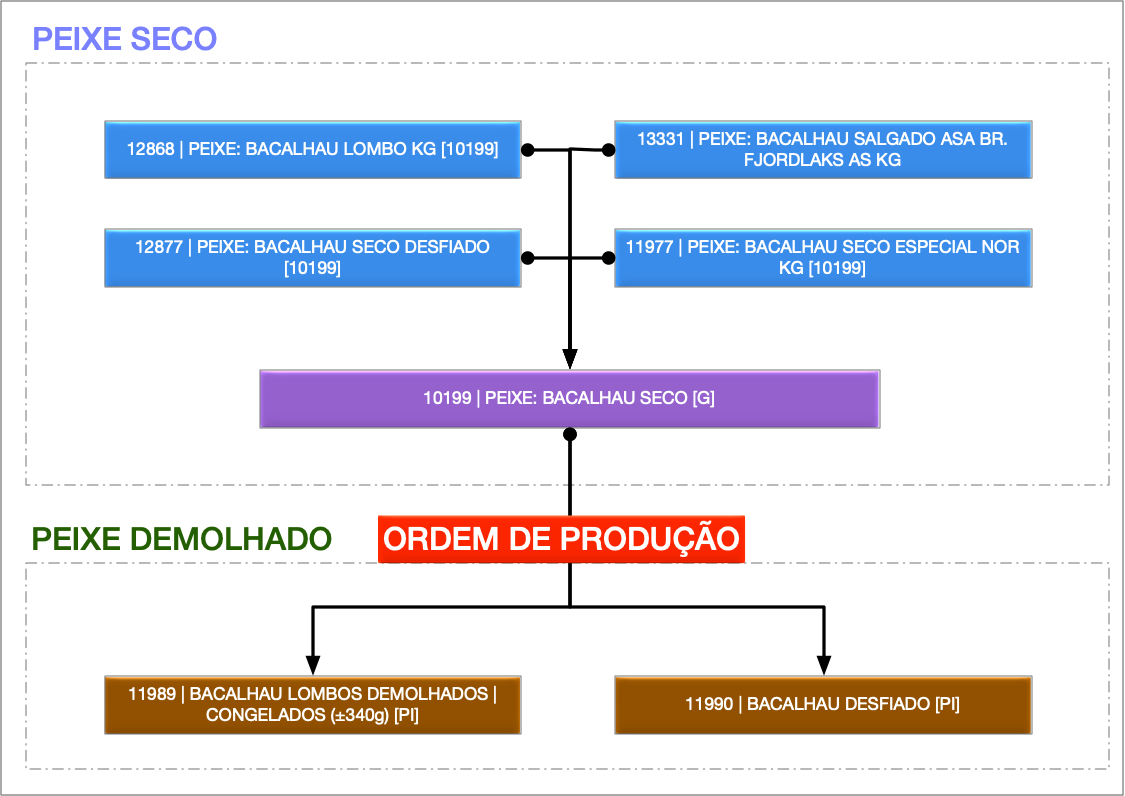  Processamento de Bacalhau 