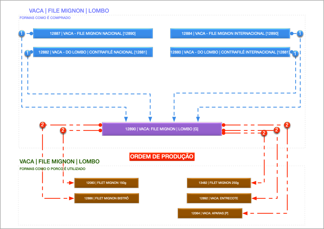  Processamento do Lombo / Filé Mignon 