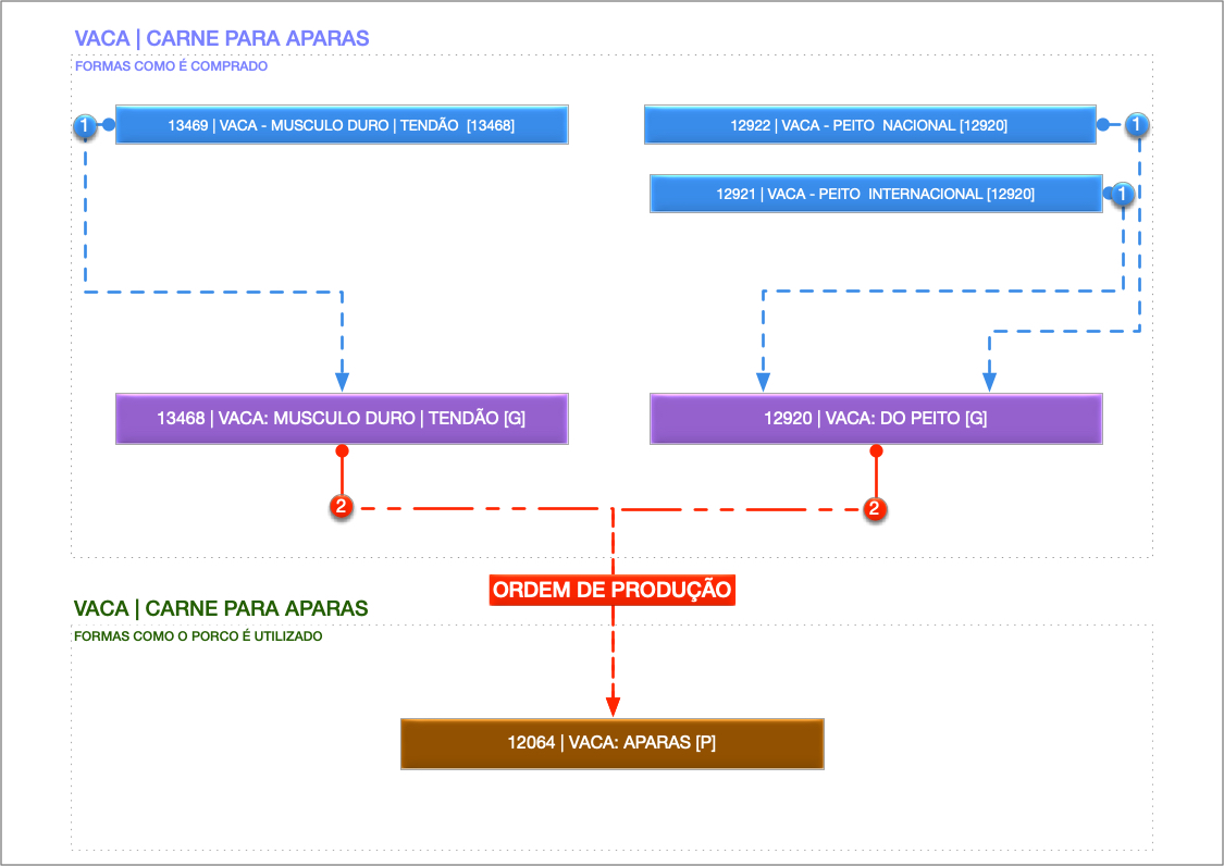  Processamento de Carne para Moer 