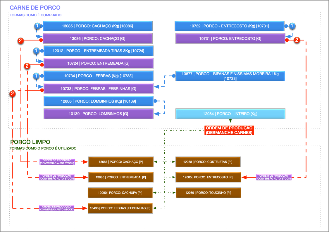  Processamento de Porco Inteiro 